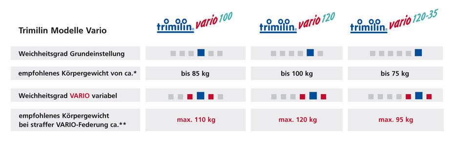 Grafik Tabelle trimilin Weichheitsgrad