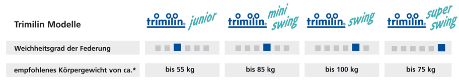 Grafik Tabelle trimilin Weichheitsgrad und Gewicht