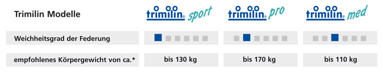 Tabelle Weichheitsgrad Spiralfedertrampoline