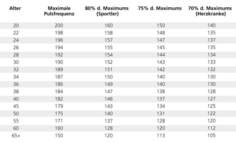 Tabelle Pulsmessung Trimilin