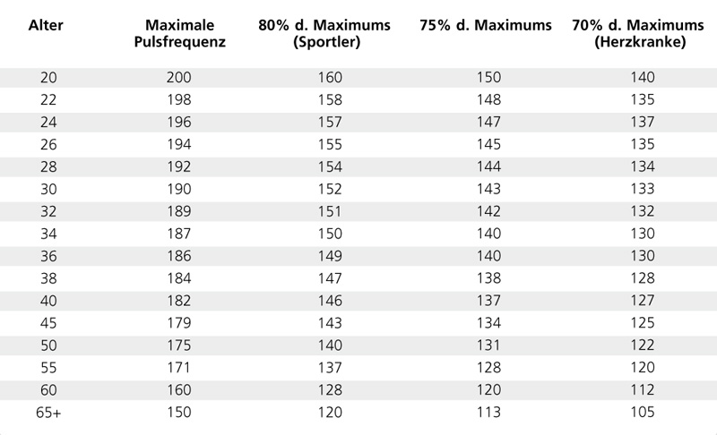 Tabelle Pulsmessung Trimilin